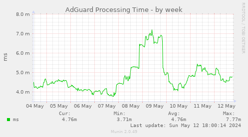 AdGuard Processing Time