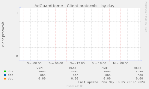 AdGuardHome - Client protocols