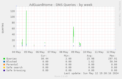AdGuardHome - DNS Queries