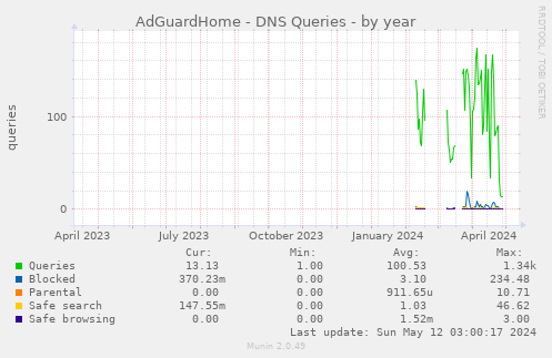 AdGuardHome - DNS Queries