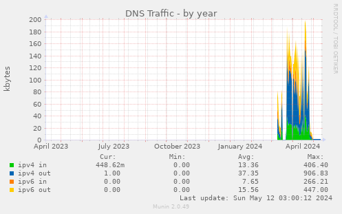 DNS Traffic