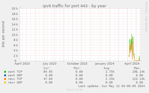 ipv6 traffic for port 443