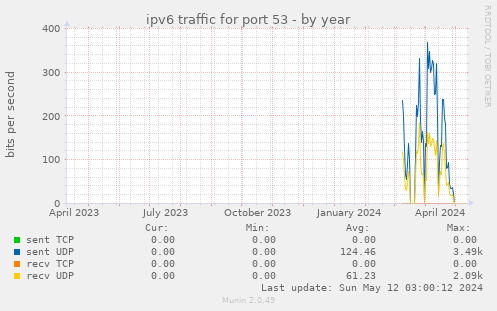 ipv6 traffic for port 53