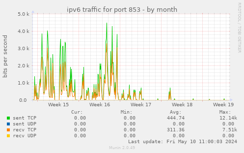 ipv6 traffic for port 853