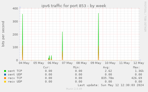 ipv6 traffic for port 853