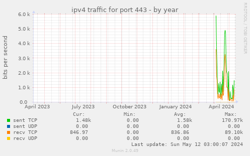ipv4 traffic for port 443