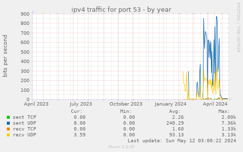 ipv4 traffic for port 53