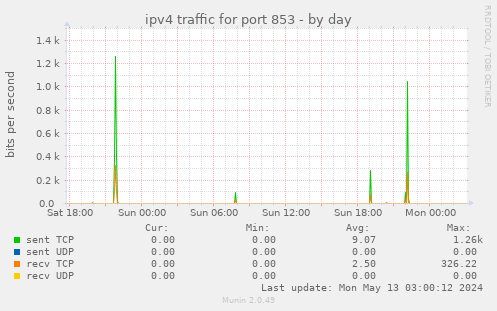 ipv4 traffic for port 853