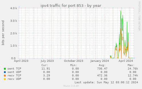 ipv4 traffic for port 853