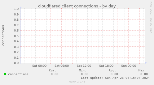 cloudflared client connections