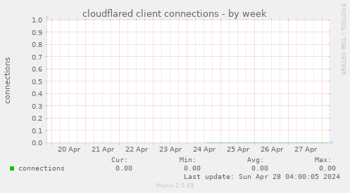 cloudflared client connections