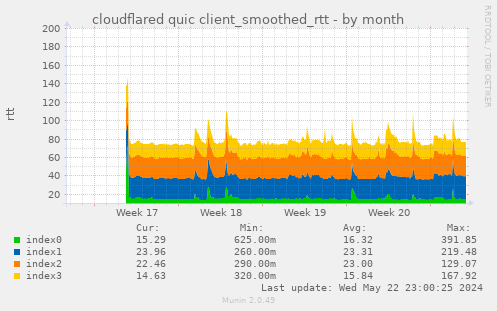 cloudflared quic client_smoothed_rtt