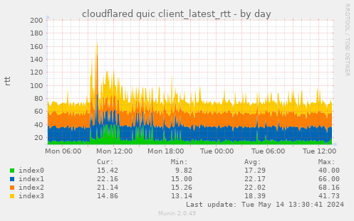 cloudflared quic client_latest_rtt