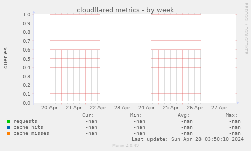 cloudflared metrics