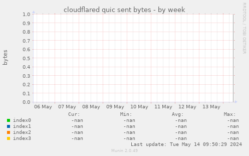 cloudflared quic sent bytes