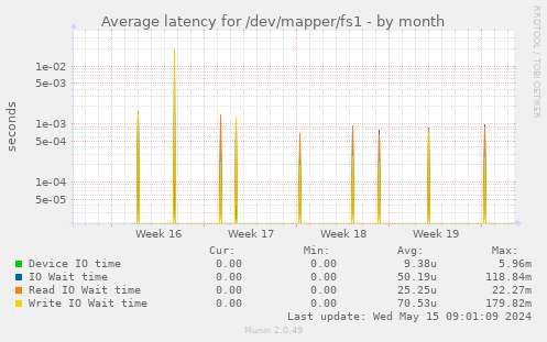 Average latency for /dev/mapper/fs1