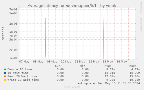 Average latency for /dev/mapper/fs1