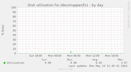 Disk utilization for /dev/mapper/fs1