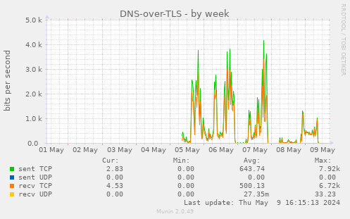 DNS-over-TLS