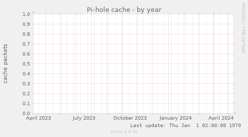 Pi-hole cache