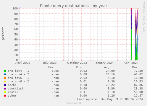 Pihole query destinations
