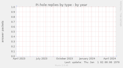 Pi-hole replies by type