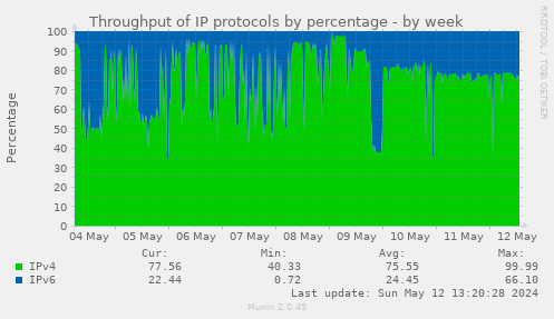 Throughput of IP protocols by percentage
