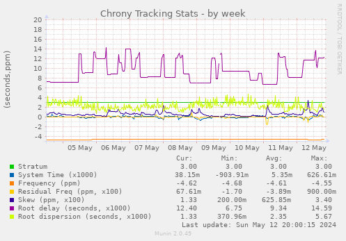 Chrony Tracking Stats