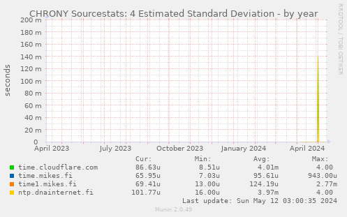 CHRONY Sourcestats: 4 Estimated Standard Deviation