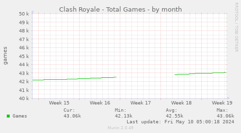 Clash Royale - Total Games