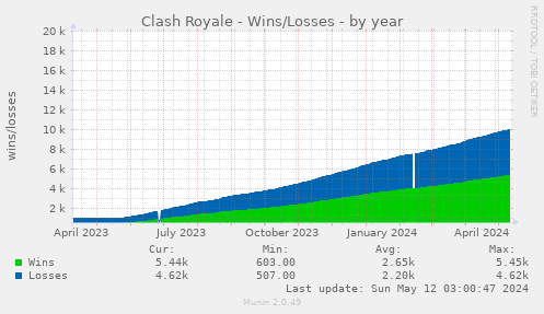 Clash Royale - Wins/Losses