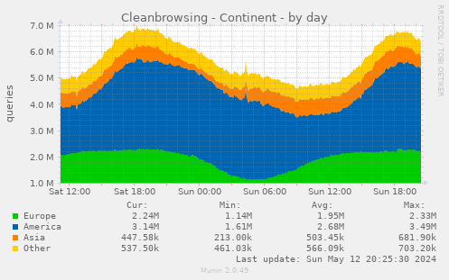 Cleanbrowsing - Continent