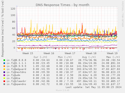 DNS Response Times