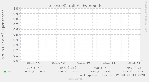 tailscale0 traffic