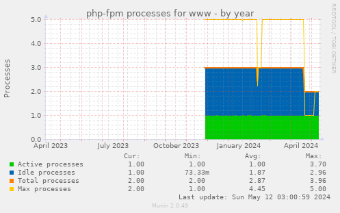 php-fpm processes for www