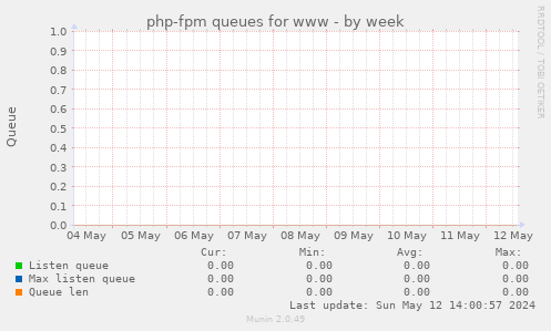 php-fpm queues for www