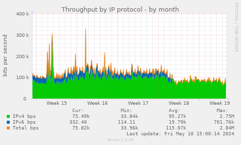 Throughput by IP protocol
