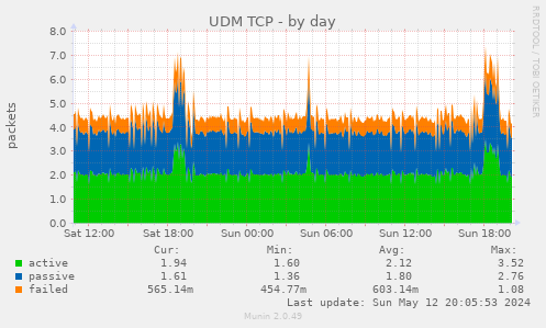 UDM TCP