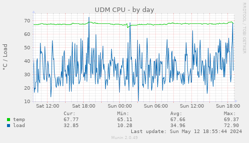 UDM CPU