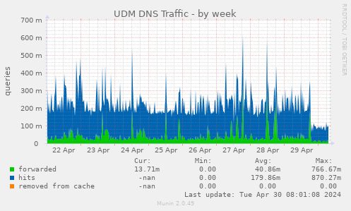 UDM DNS Traffic