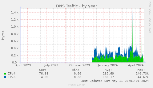 DNS Traffic