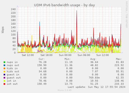 UDM IPv6 bandwidth usage