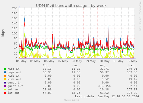 UDM IPv6 bandwidth usage