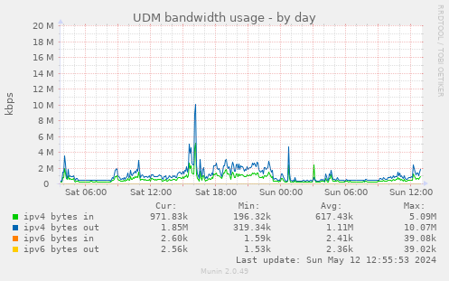 UDM bandwidth usage