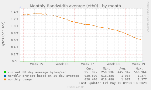 Monthly Bandwidth average (eth0)