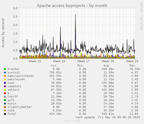 Apache access byprojects