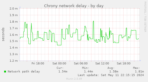 Chrony network delay