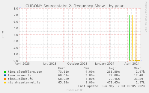 CHRONY Sourcestats: 2. Frequency Skew