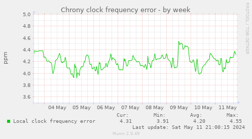 Chrony clock frequency error