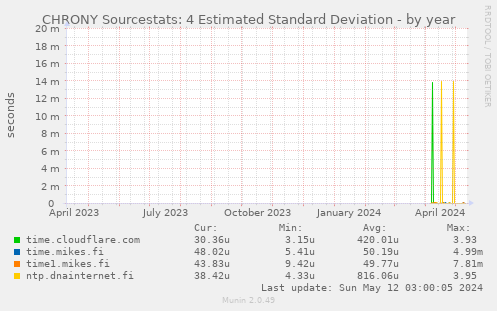 CHRONY Sourcestats: 4 Estimated Standard Deviation